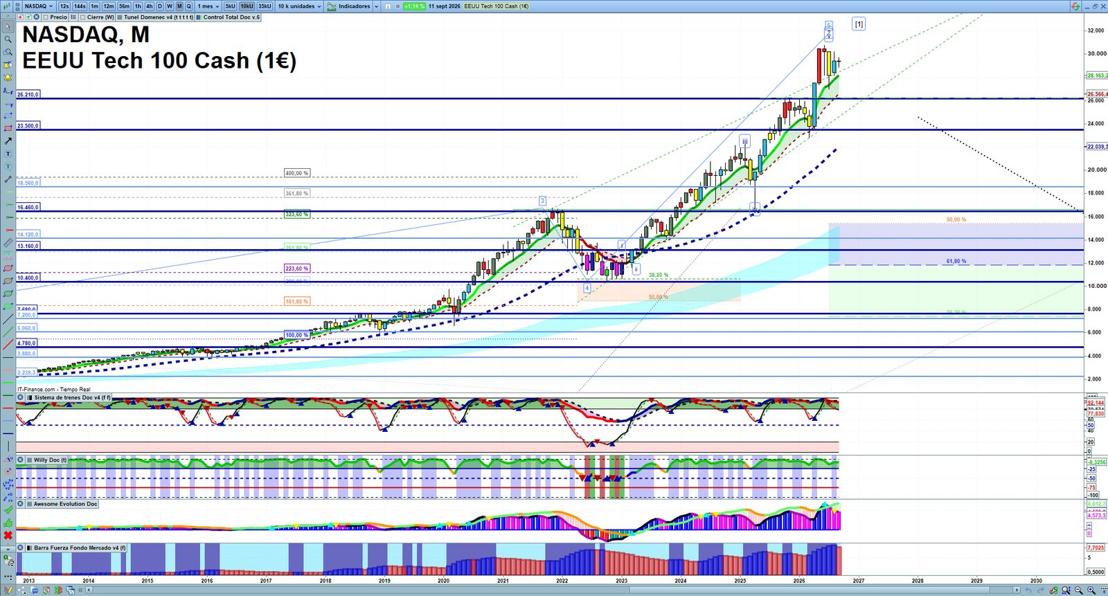 Nasdaq monthly technical analysis chart with trend structure, support and resistance levels